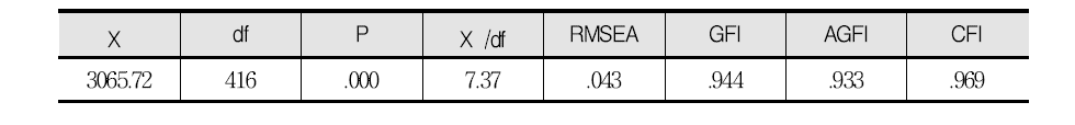 기본 연구모형의 적합도 검증결과