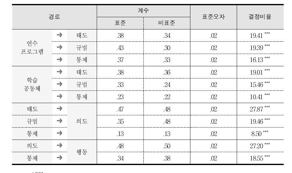 기본 연구모형의 경로계수 및 유의도