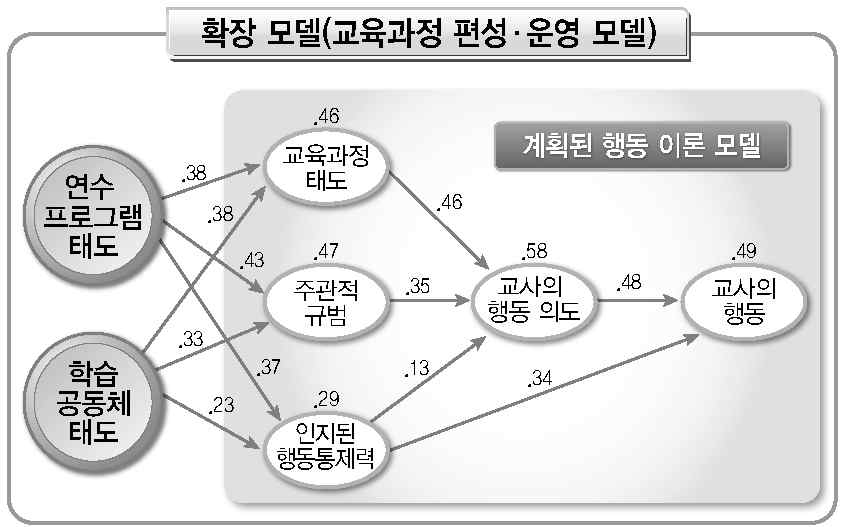 교사의 교육과정 편성 운영 모형 검증 결과