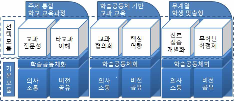 기본과 선택 연수 프로그램의 연계