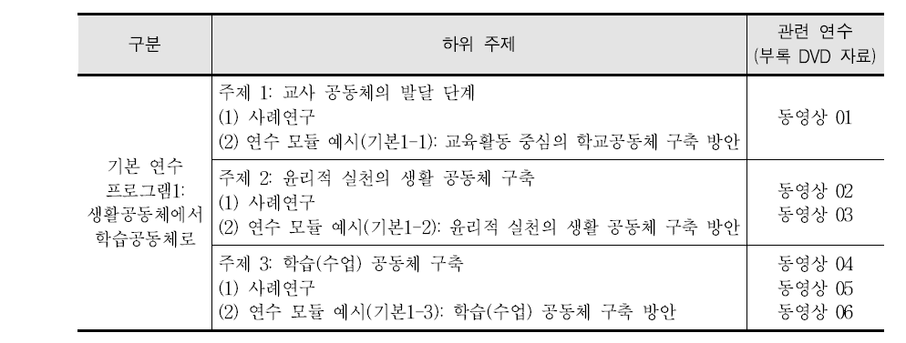 기본 연수 프로그램1의 구성