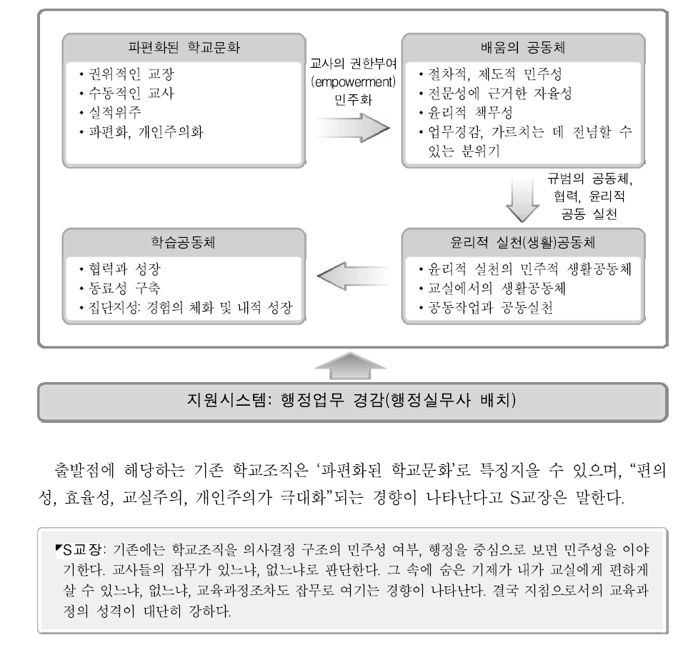 교사 공동체의 발달 단계