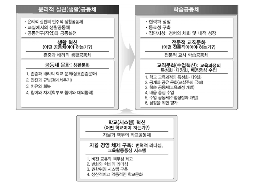 M초등학교형 교사 공동체의 발달 과정