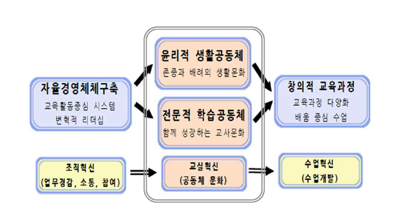 M초등학교 혁신학교 추진전략