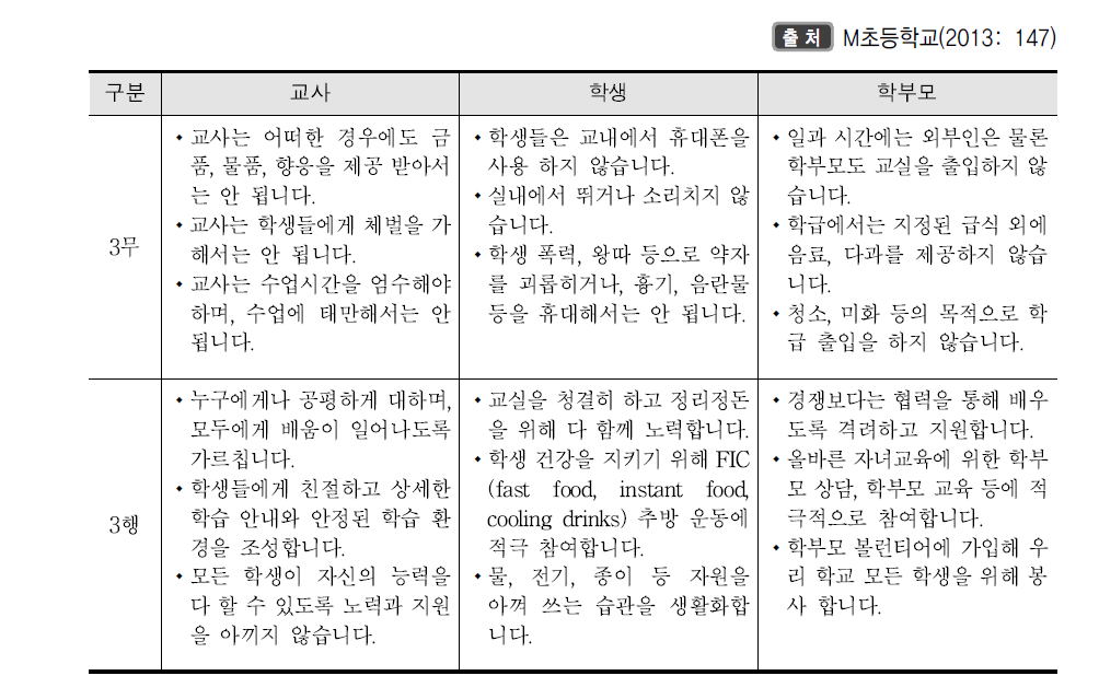 M초등학교 3무 3행 윤리규범