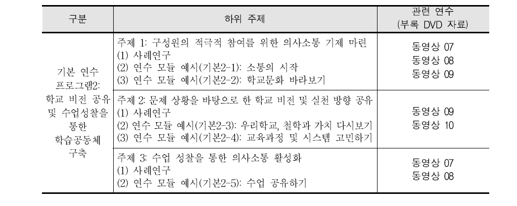 기본 연수 프로그램2의 구성