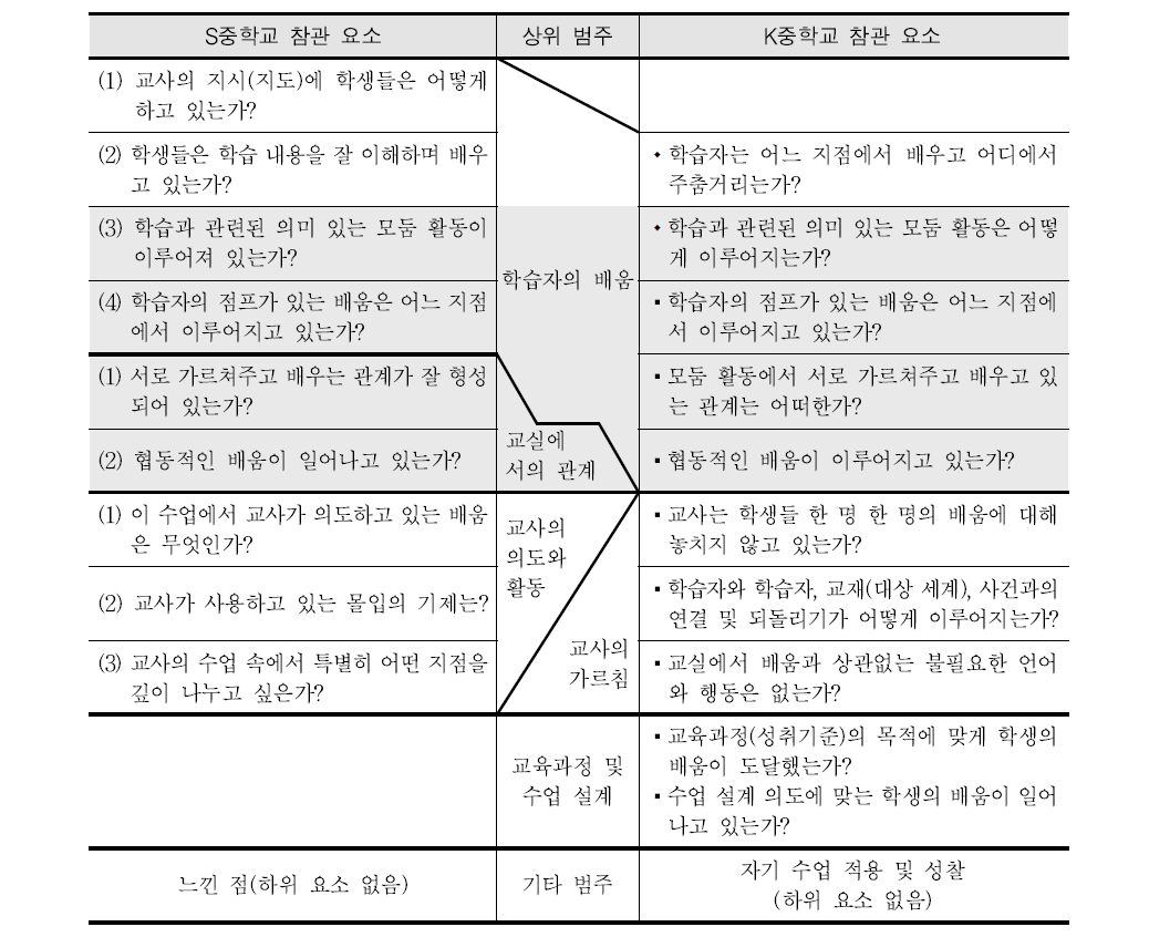 공개 수업 참관록의 주요 참관 요소 비교