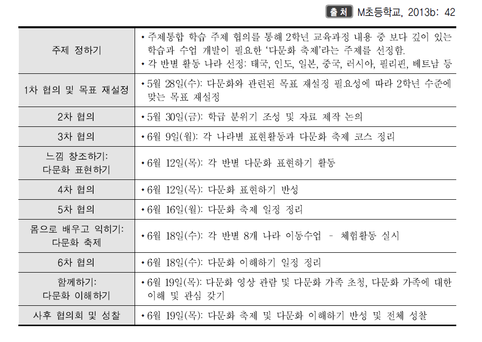 M초등학교 2학년의 주제통합 학습을 위한 1학기 과정