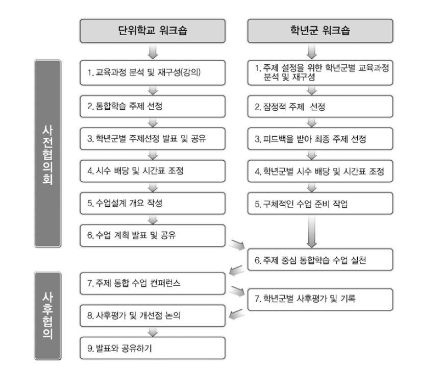 주제통합 교육과정 편성 운영을 위한 교사연수(워크숍) 구성안