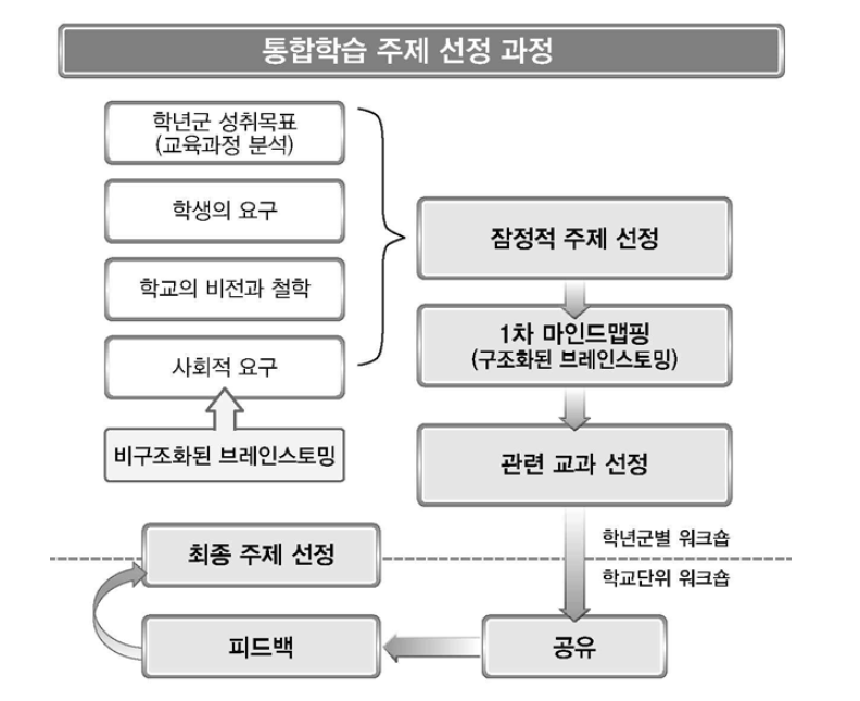 주제통합 학습의 주제 선정 과정