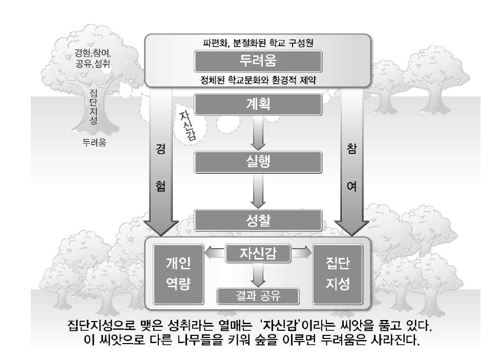 집단지성을 통한 주제통합 학습의 구현 과정