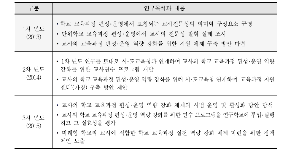 1～3차 년도 연구내용