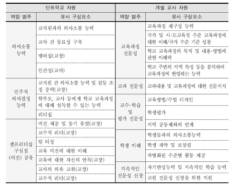 교사의 학교 수준 교육과정 편성 운영 역량