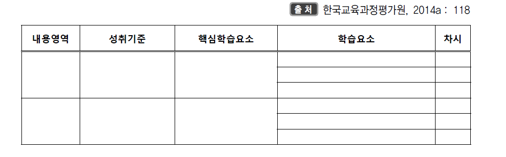 학기(년)별 성취기준 중심 교육과정 맵핑 카드