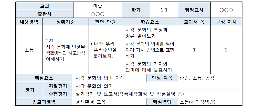 미술 교과의 성취기준 중심 교육과정 읽기 카드 예시