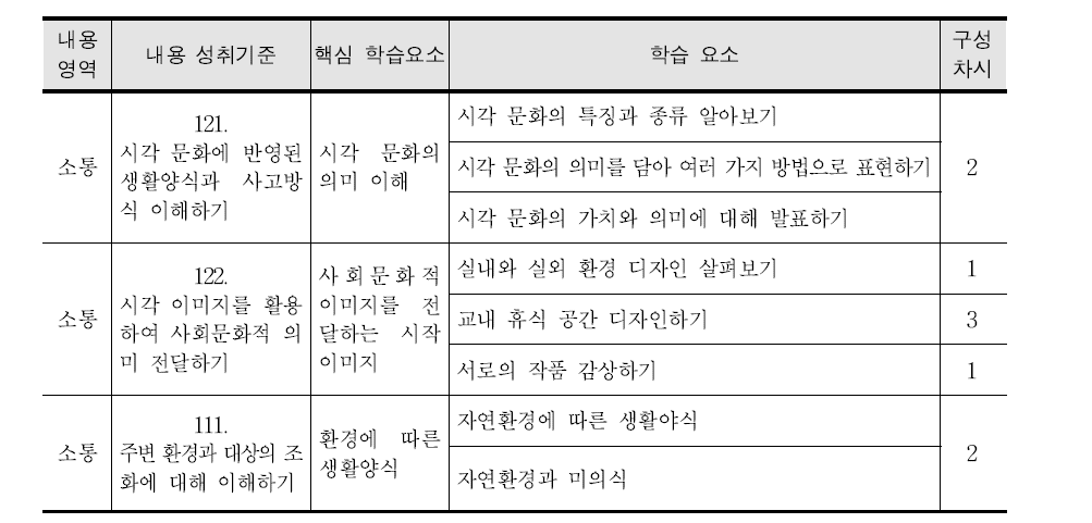 미술 교과의 학기(년)별 성취기준 중심 교육과정 맵핑 예시