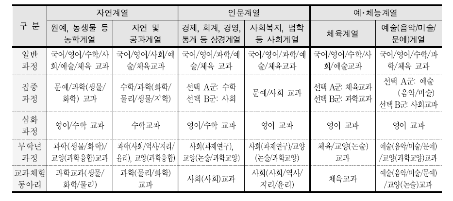 진로집중 개별화 교육과정에 따른 학생 자율 선택과정 예시