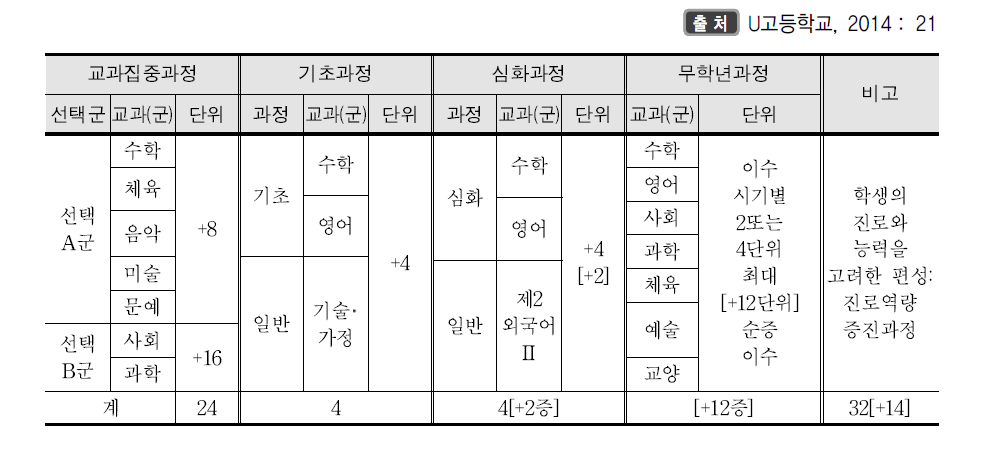 진로집중 개별화 교육과정 편성: 학생 자율과정