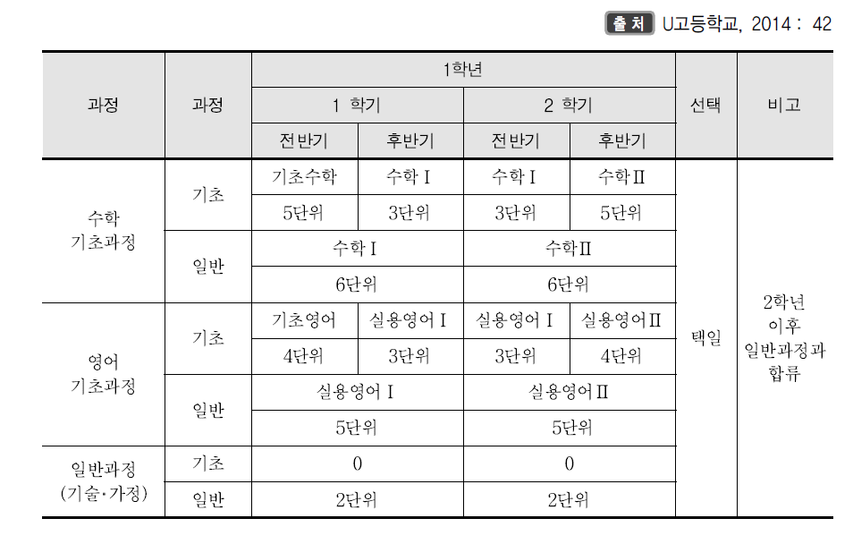 2014학년도 기초학력 증진을 위한 기초과정