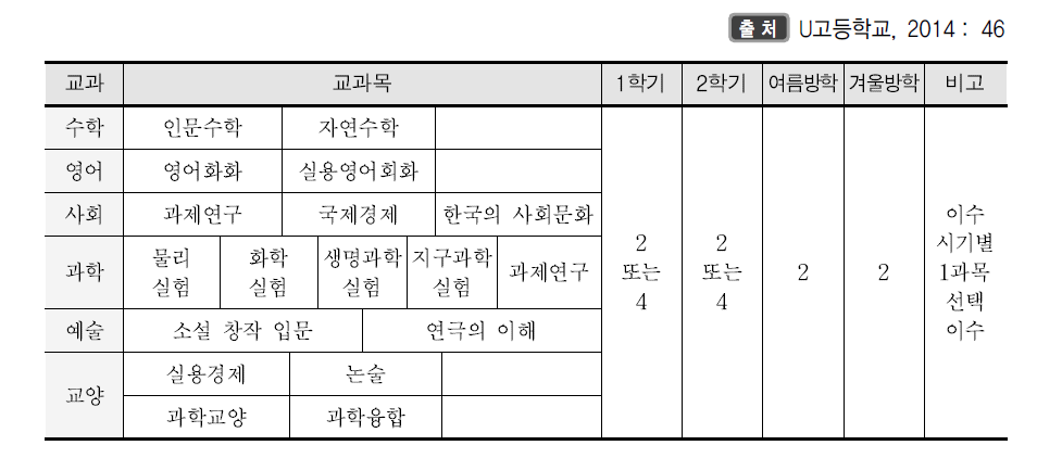 진로별 적정학습을 위한 선택과목을 확대하는 무학년과정