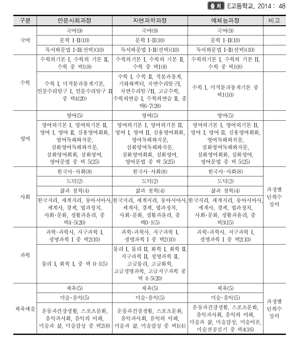 E고등학교 계열 간 교차선택 교육과정