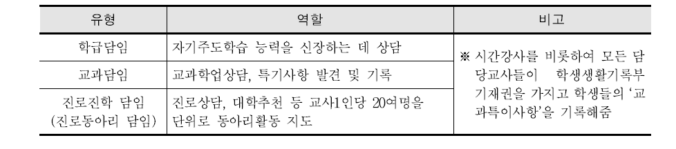 U고등학교 교사 업무 분장과 역할