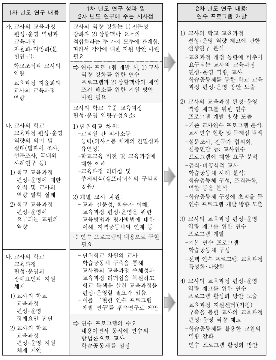 1차 년도 연구 성과 및 2차 년도 연구 방향