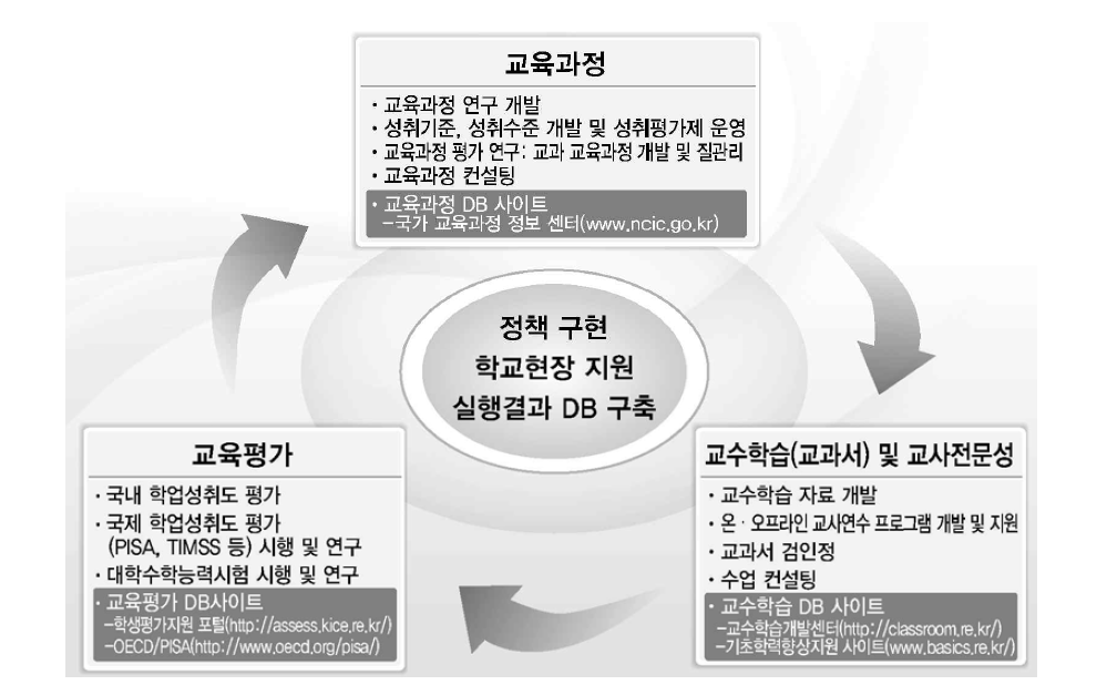 교육과정 지원센터(CRC)의 역할 및 관련 사이트 연계 방안