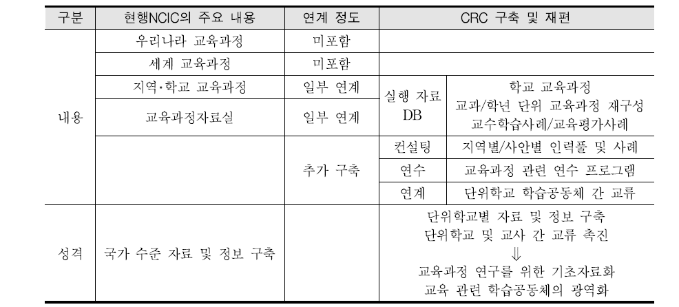 NCIC에 통합된 CRC 구축 방안