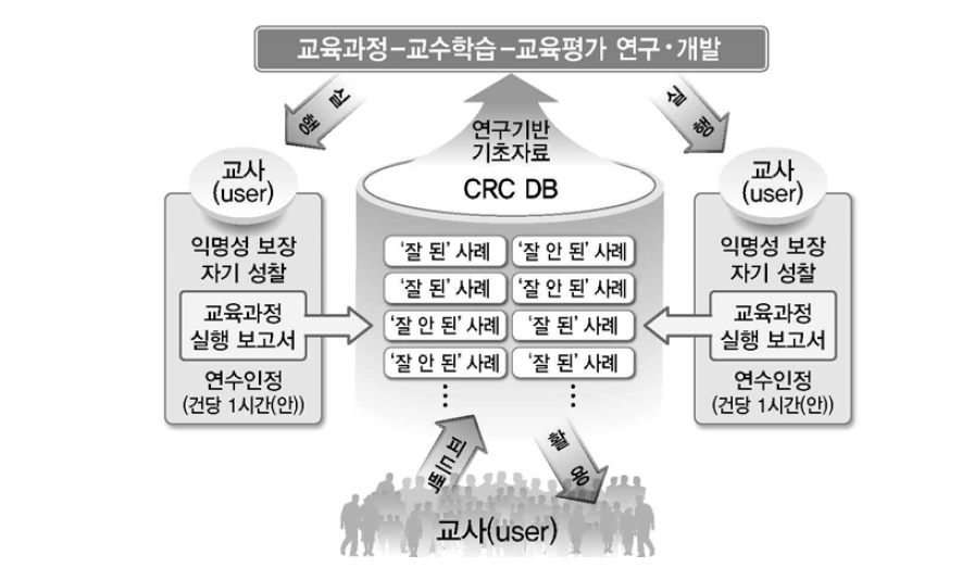 ‘교육과정 실행 보고서’를 통한 교육과정 지원센터(CRC) DB 구축 및 활용