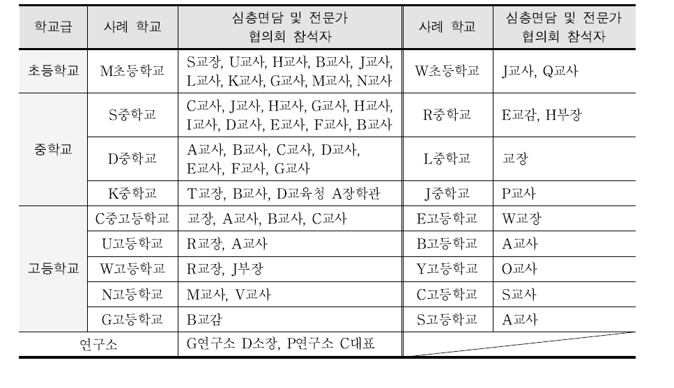 사례연구 대상