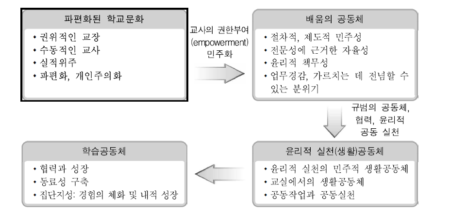 교사공동체의 구성과 발달