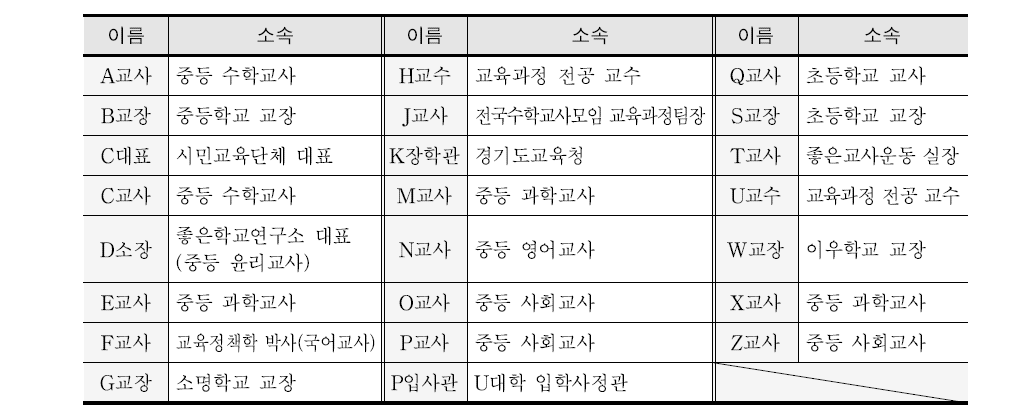 심층면담 참여자