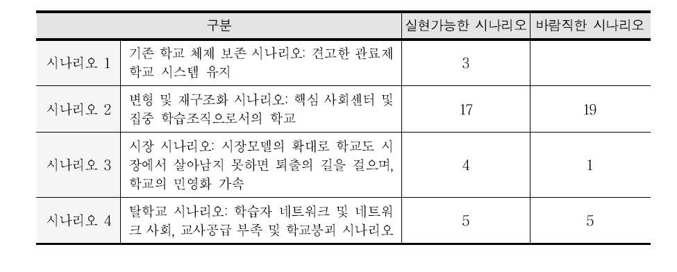 미래 학교교육 전망