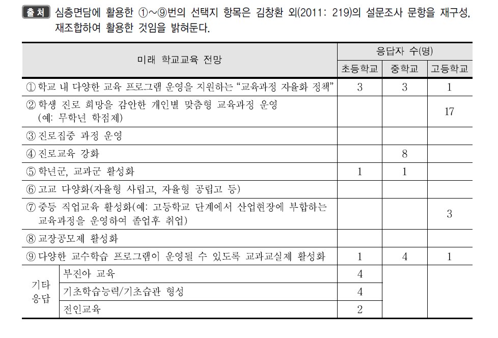 미래학교 교육과정 개정의 학교급별 지향점