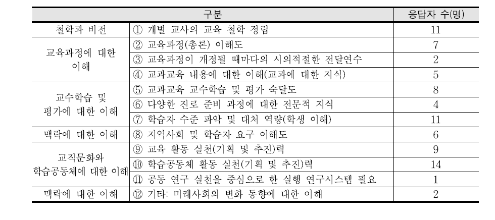 교사의 교육과정 편성 운영 역량 강화를 위한 연수 프로그램의 내용