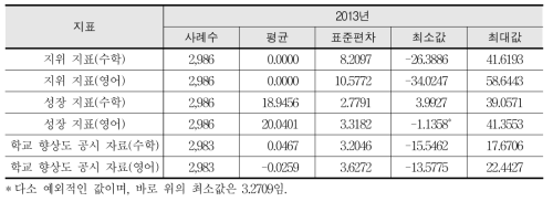 지위 지표, 성장 지표, 학교 향상도 공시 자료의 기술통계치