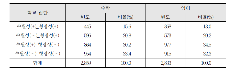 수월성과 형평성 지표에 의한 학교 분류