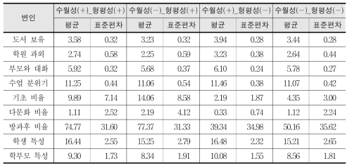 수월성_형평성 집단별 학생수준 및 학교수준 변인에 대한 기술통계치: 수학 교과