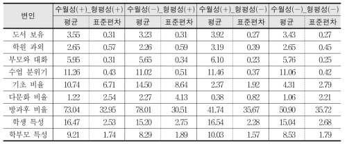 수월성_형평성 집단별 학생수준 및 학교수준 변인에 대한 기술통계치: 영어 교과