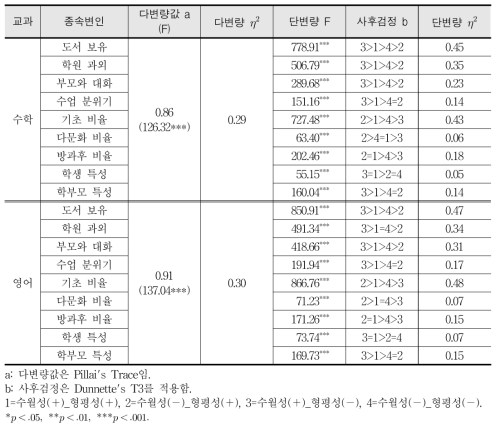 학교 집단에 따른 학생수준 및 학교수준 변인의 차이