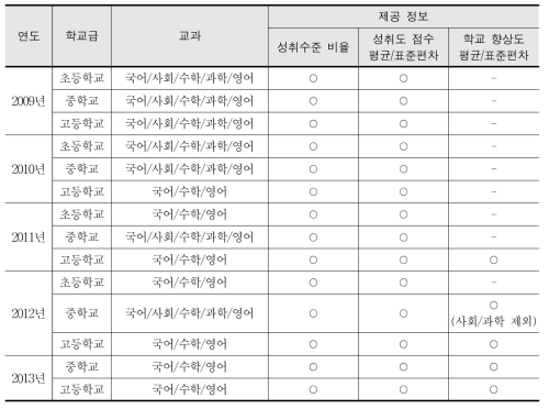 교육정책 담당자용 맞춤형 통계 정보 서비스 제공 정보