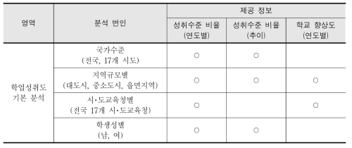 기본 통계 정보