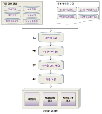 데이터 웨어하우스 구조