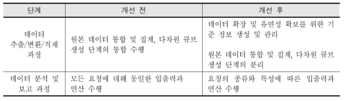 데이터 웨어하우스 성능 개선 현황