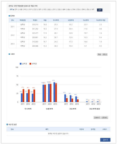 추이 검색: 기본 통계 정보 제시 화면(막대그래프)