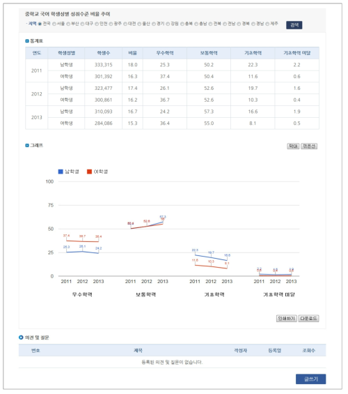 추이 검색: 기본 통계 정보 제시 화면(꺾은선 그래프)