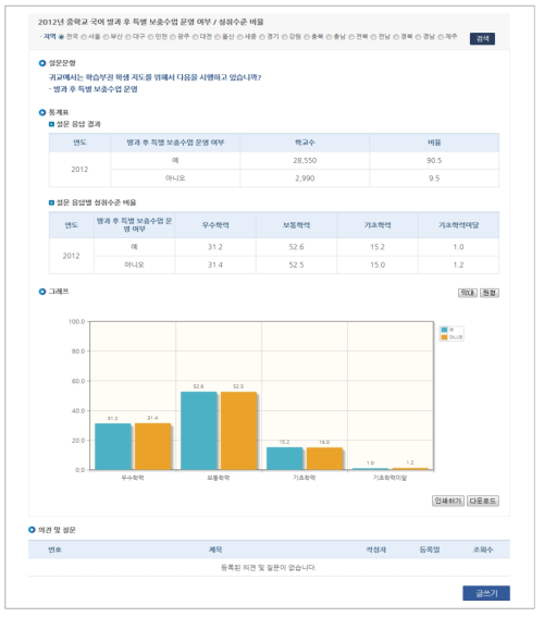 연도별 검색: 학교특성별 통계 정보 제시 화면