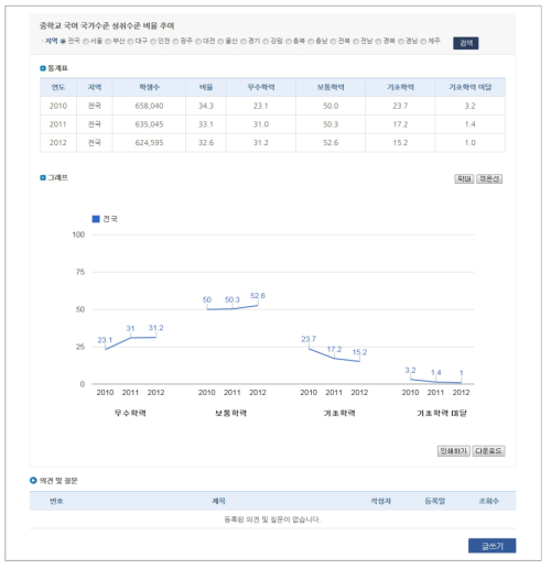 추이 검색: 기본 통계 정보 제시 화면(꺾은선 그래프)