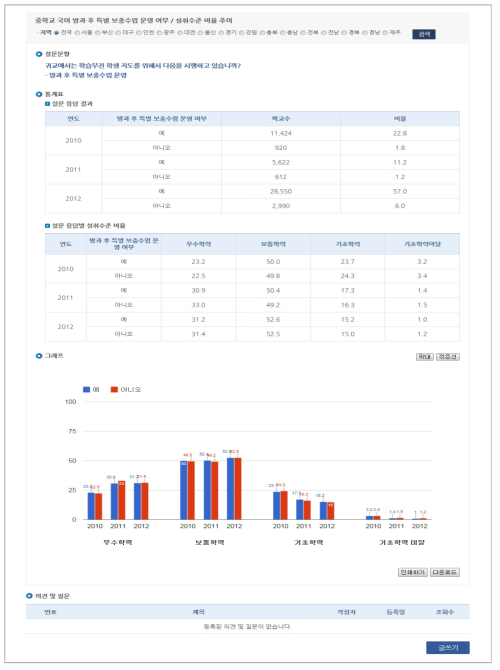 추이 검색: 학교특성별 통계 정보 제시 화면(막대그래프)